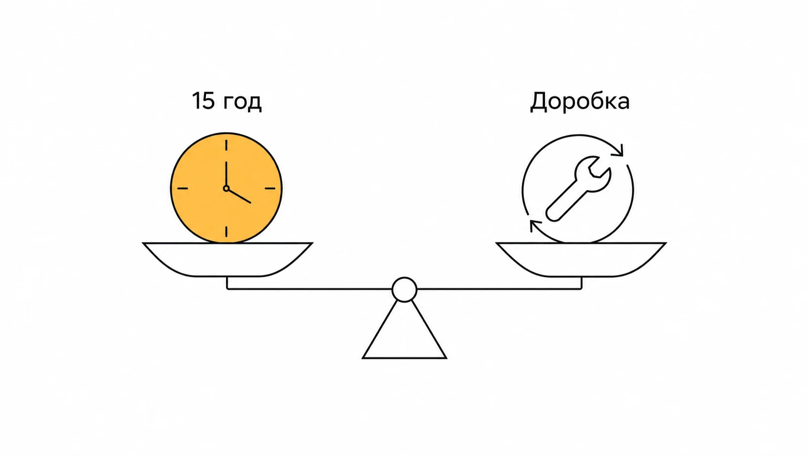 Схема: терези в рівновазі, на одній чаші жовтий годинник «15 год», на другій гайковий ключ зі стрілкою повтору «Доробка»
