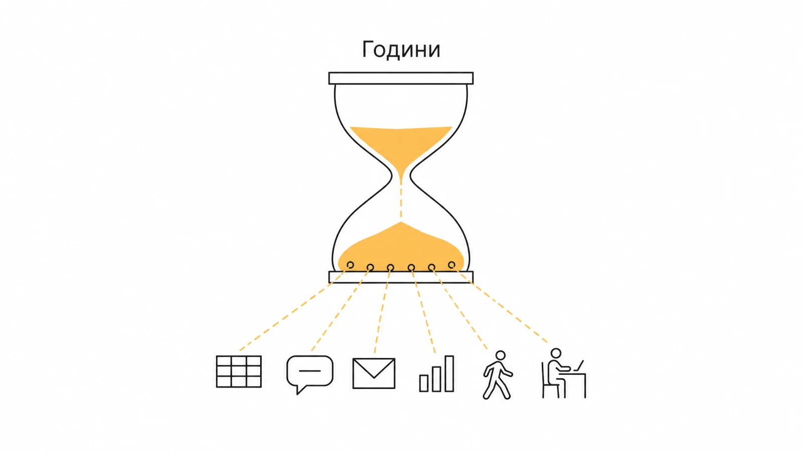 Схема: пісочний годинник, з шести отворів якого пісок висипається на піктограми таблиці, чату, заявки, звіту, людини, що йде, і власника за столом