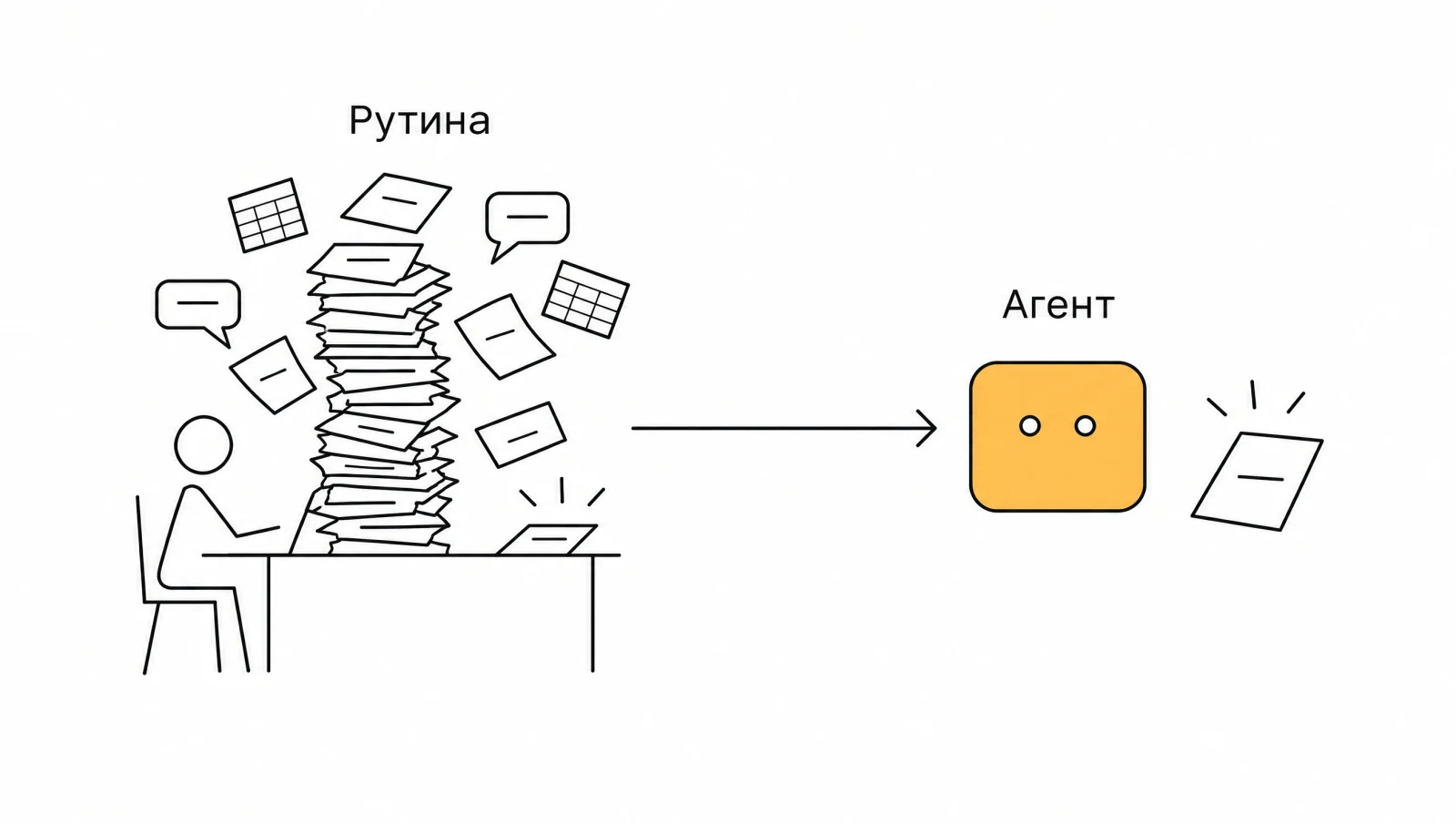 Схема: співробітник за столом під купою таблиць, чатів і звітів, стрілка переносить купу до невеликого агента, виділеного жовтим; біля людини лишається один чистий аркуш