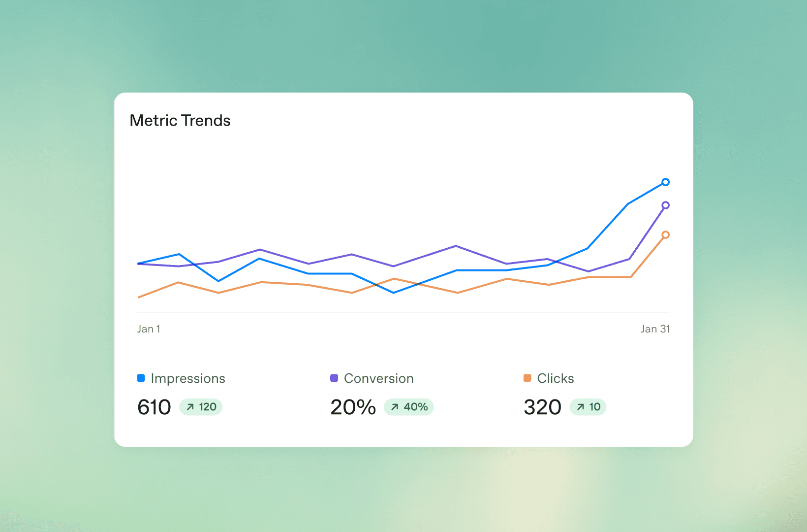 the metrics dashboard, frame from May 2026; in OpenAI's current guide, impressions and clicks refresh roughly every 15 minutes, spend with a 7–8 hour delay