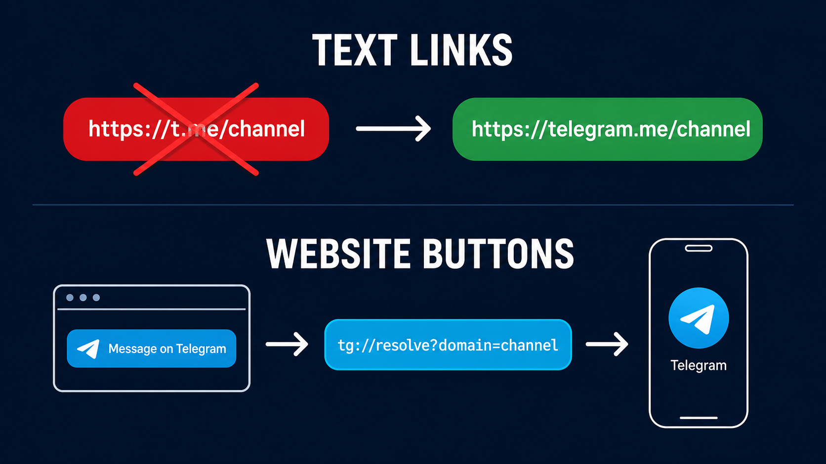 Diagram of the link replacement: t.me fails to open in a browser, telegram.me and tg://resolve open Telegram