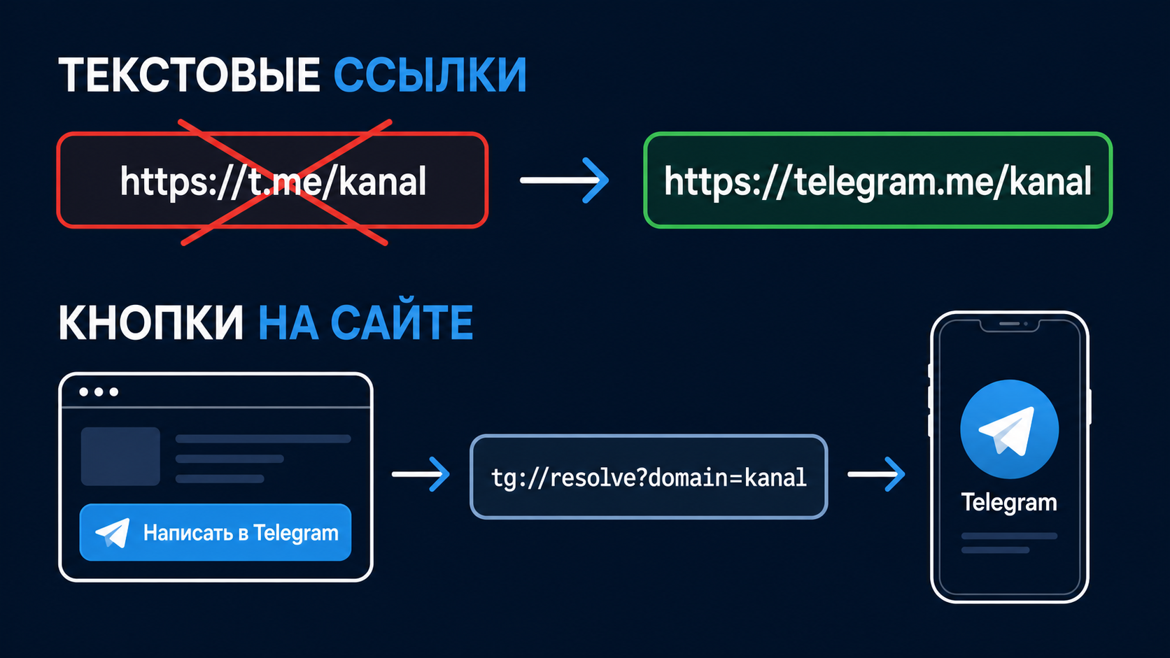 Схема замены ссылки: t.me не открывается в браузере, telegram.me и tg://resolve открывают Telegram