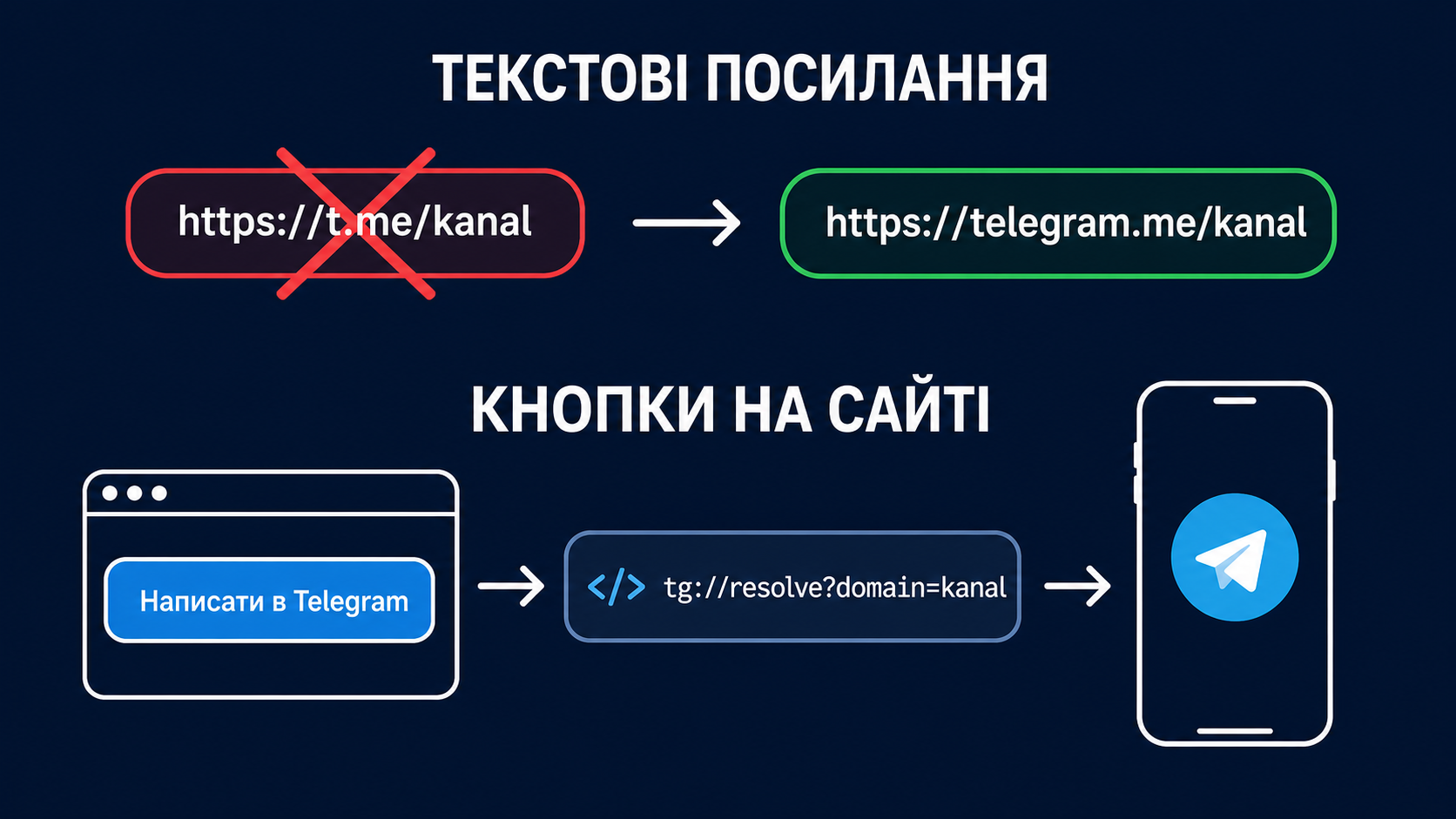 Схема заміни посилання: t.me не відкривається в браузері, telegram.me та tg://resolve відкривають Telegram