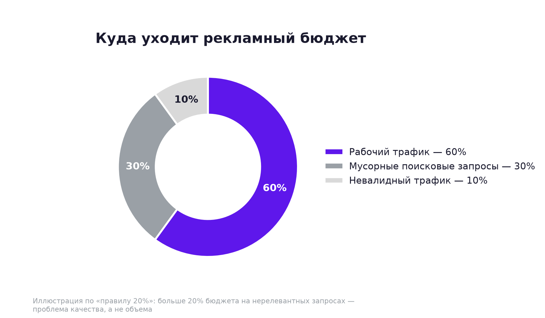 Куда уходит бюджет