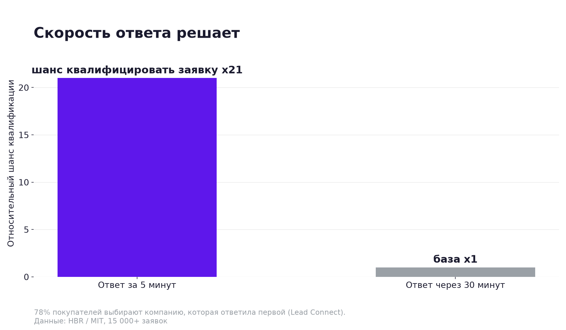 Скорость ответа