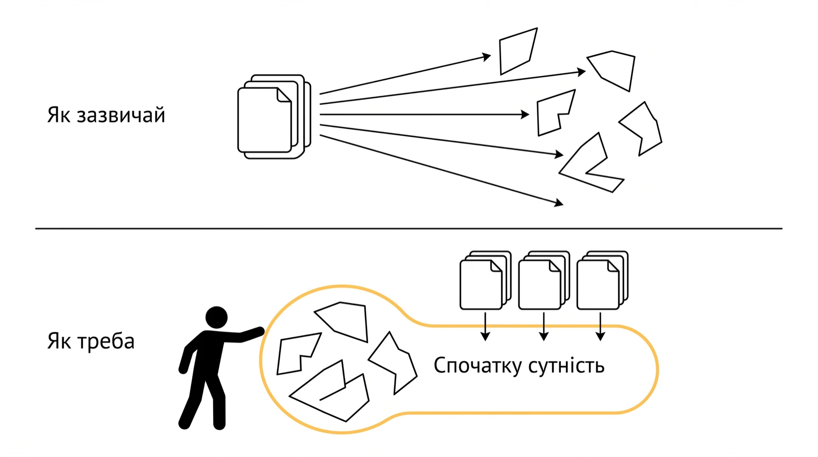 Схема з двох рядів: угорі статті летять у розкидані уламки і частина промахується, унизу уламки спершу зібрані в одну фігуру, і статті лягають на неї