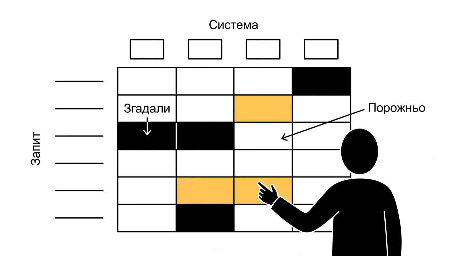 Схема: таблиця, де рядки це запити клієнтів, а стовпці чотири AI-системи; частина комірок заповнена, частина порожня