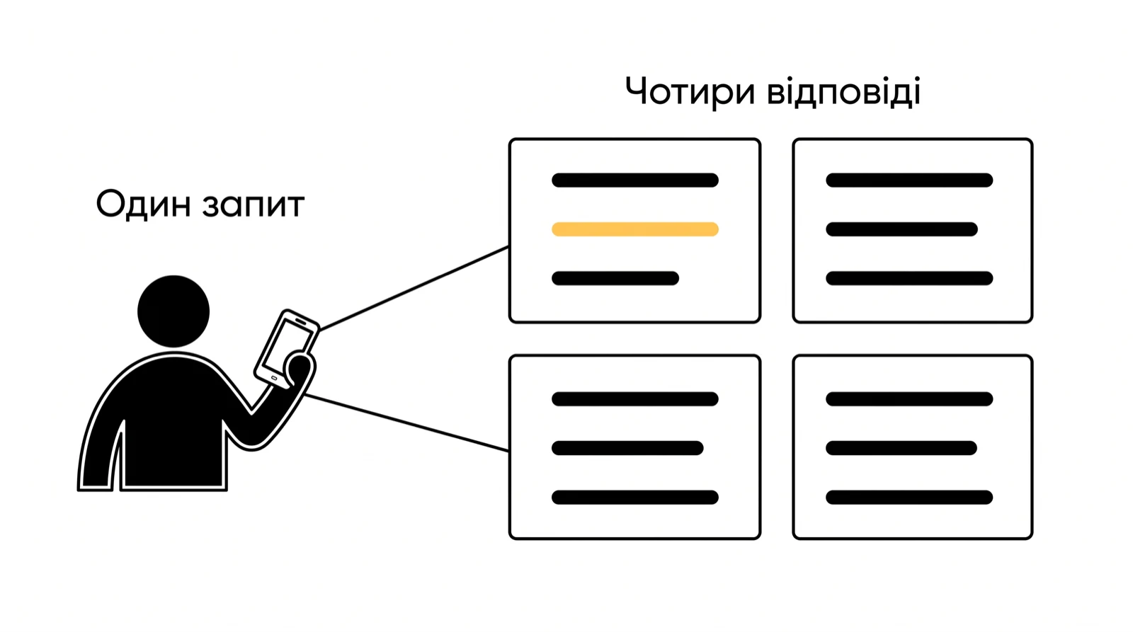 Схема: один запит клієнта йде в чотири AI-системи, і кожна повертає свій список назв; лише в одній зі списків підсвічена назва бізнесу