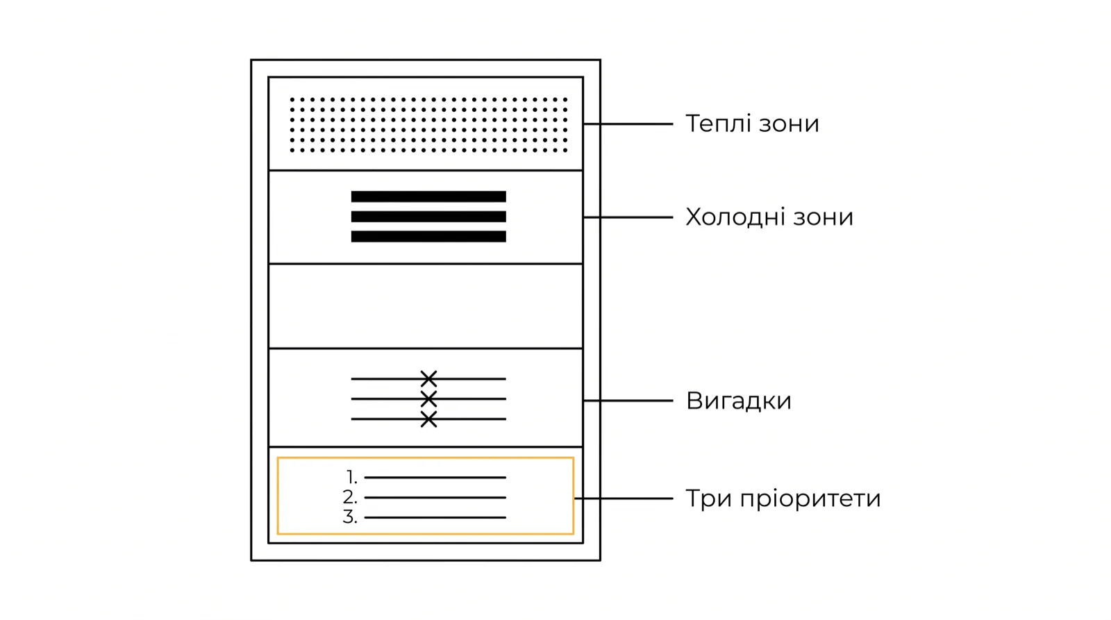 Схема: аркуш звіту, поділений на п'ять розділів — теплі зони, холодні зони, порожній розділ, вигадки і три пріоритети, виділені жовтим