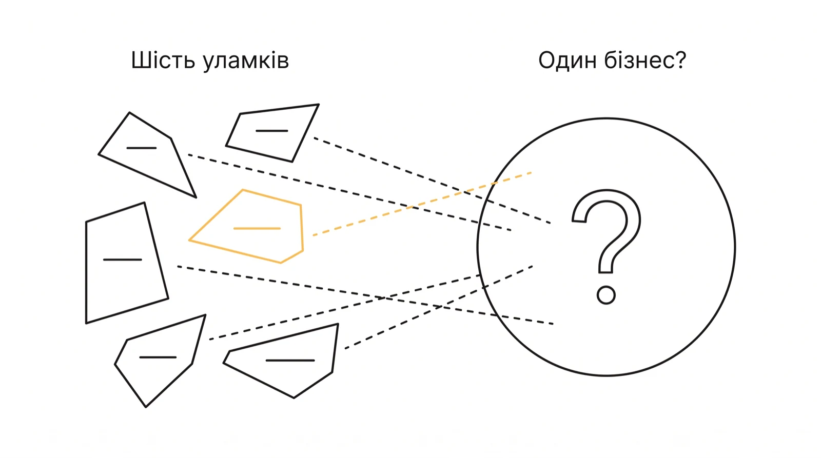 Схема: шість окремих уламків з різними написаннями назви бізнесу зліва, велике коло зі знаком питання справа, пунктирні лінії від уламків не сходяться в одну точку