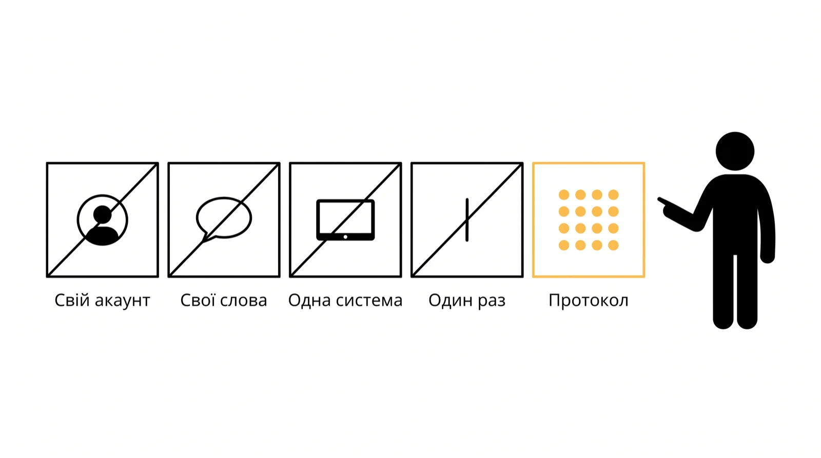 Схема: чотири перекреслені комірки — свій акаунт, свої слова, одна система, один раз — і п'ята, виділена жовтим, з сіткою протоколу