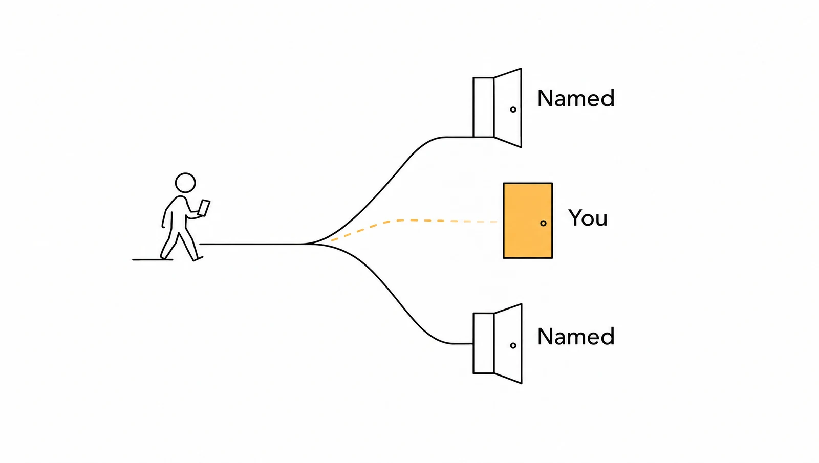 Diagram: a client walks a path to two doors labelled "Named" while the yellow door labelled "You" stays aside