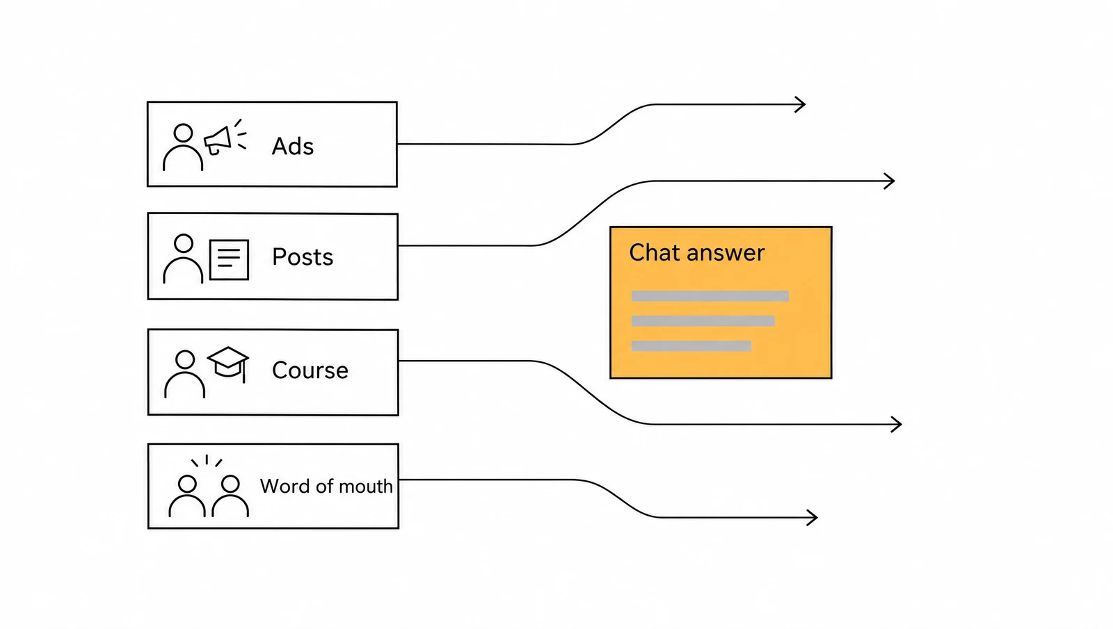 Diagram: ads, posts, a course and word of mouth, with arrows that bypass the yellow chat answer window