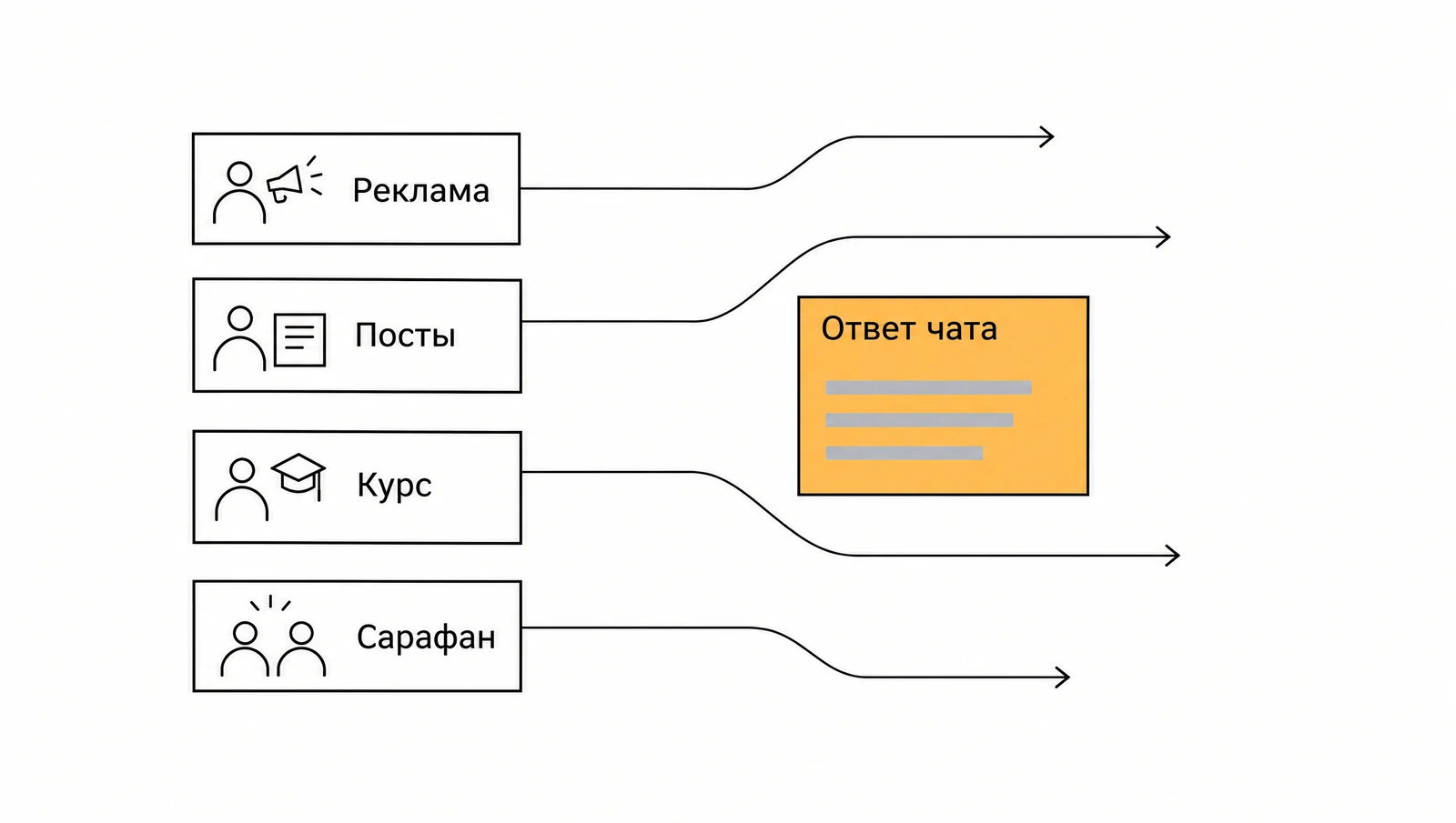Схема: реклама, посты, курс и сарафан — стрелки от них обходят желтое окно ответа чата