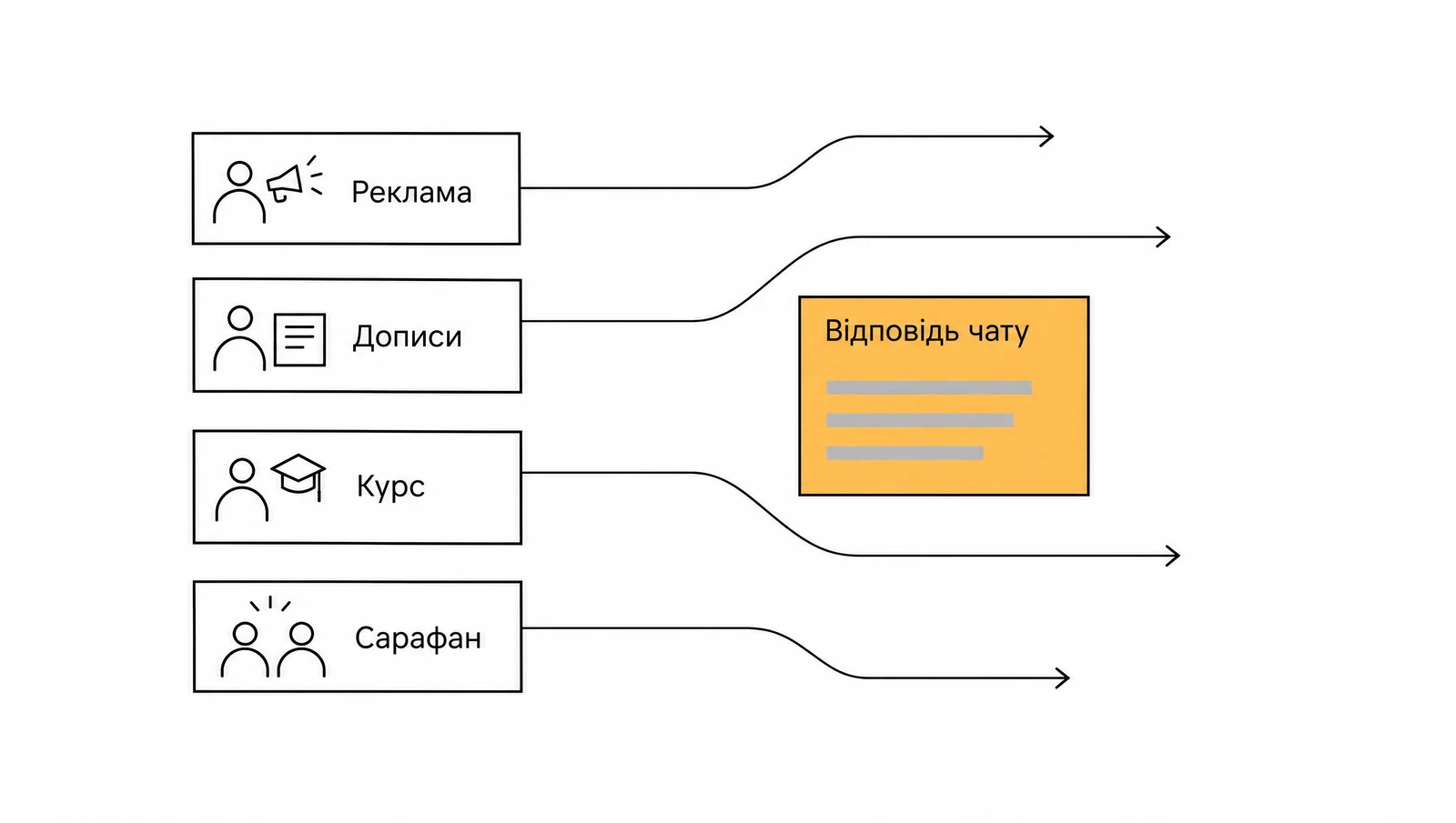Схема: реклама, дописи, курс і сарафан — стрілки від них оминають жовте вікно відповіді чату