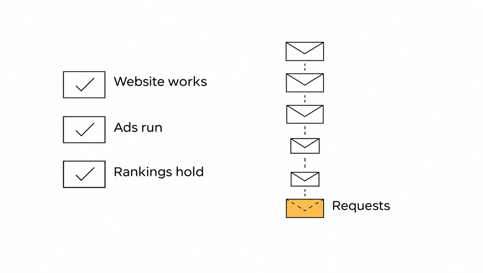 Diagram: website works, ads run, rankings hold, while the column of requests thins out towards the bottom