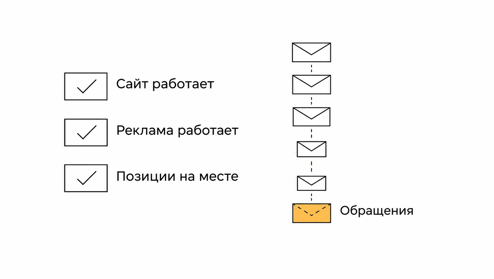 Схема: сайт работает, реклама работает, позиции на месте, а столбик обращений редеет книзу