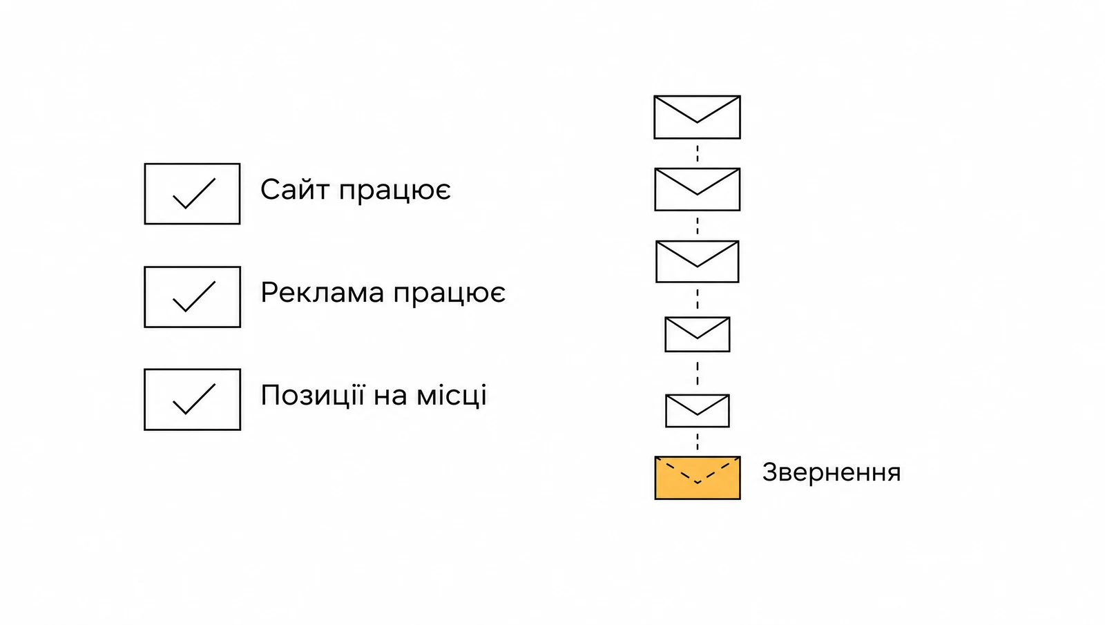 Схема: сайт працює, реклама працює, позиції на місці, а стовпчик звернень рідшає донизу