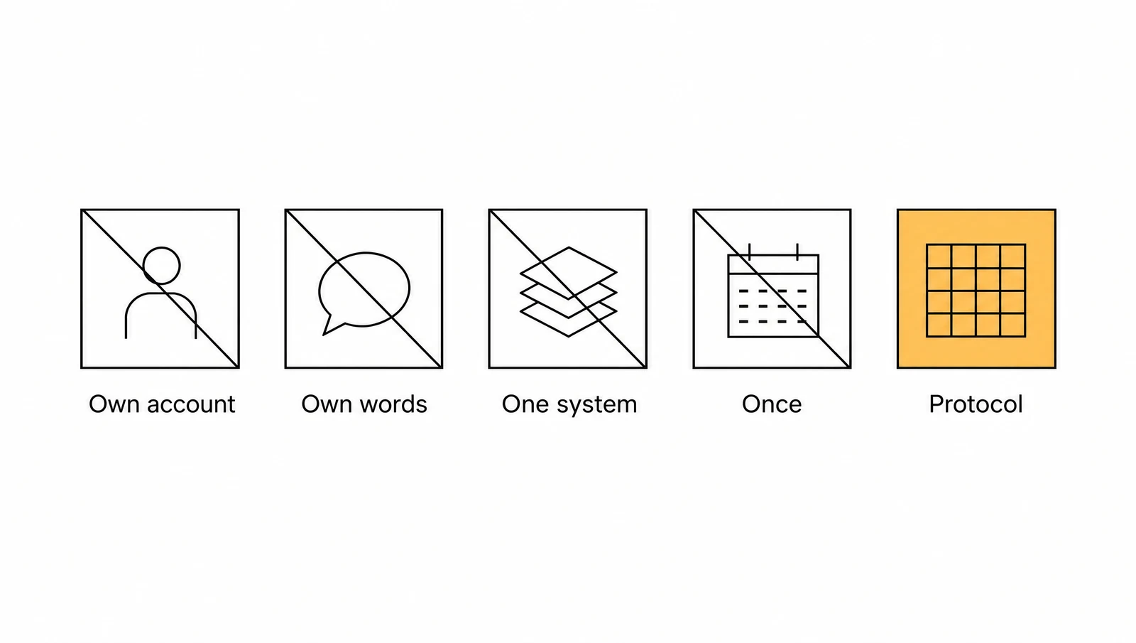 Diagram: four crossed-out ways of checking yourself (own account, own words, one system, once) and a yellow cell with the protocol grid