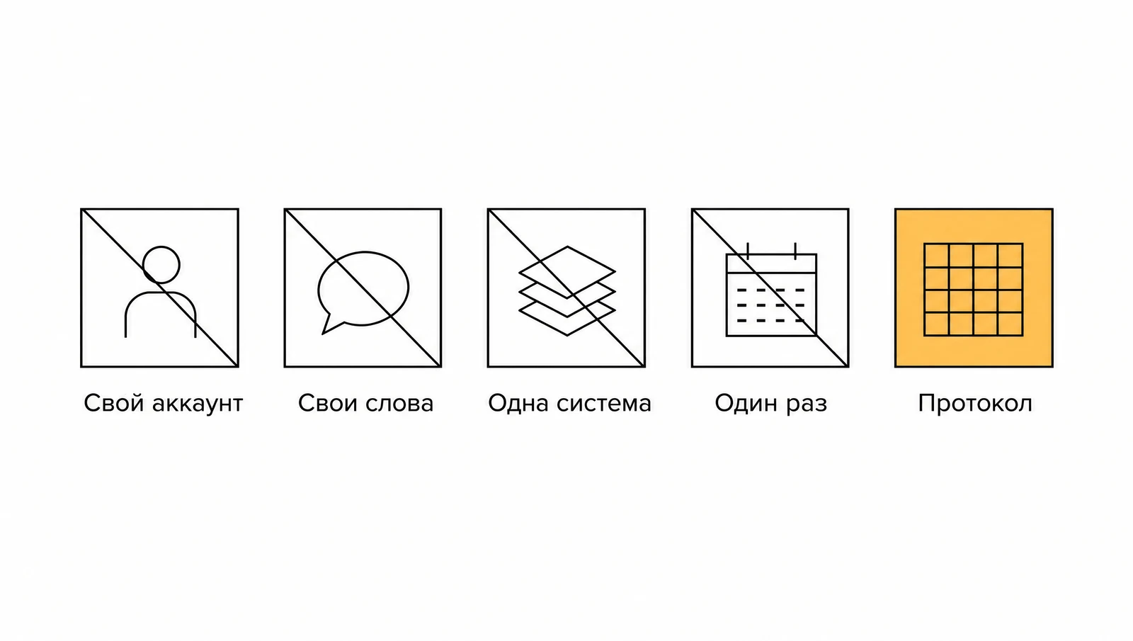 Схема: четыре перечеркнутых способа самопроверки (свой аккаунт, свои слова, одна система, один раз) и желтая клетка с сеткой протокола