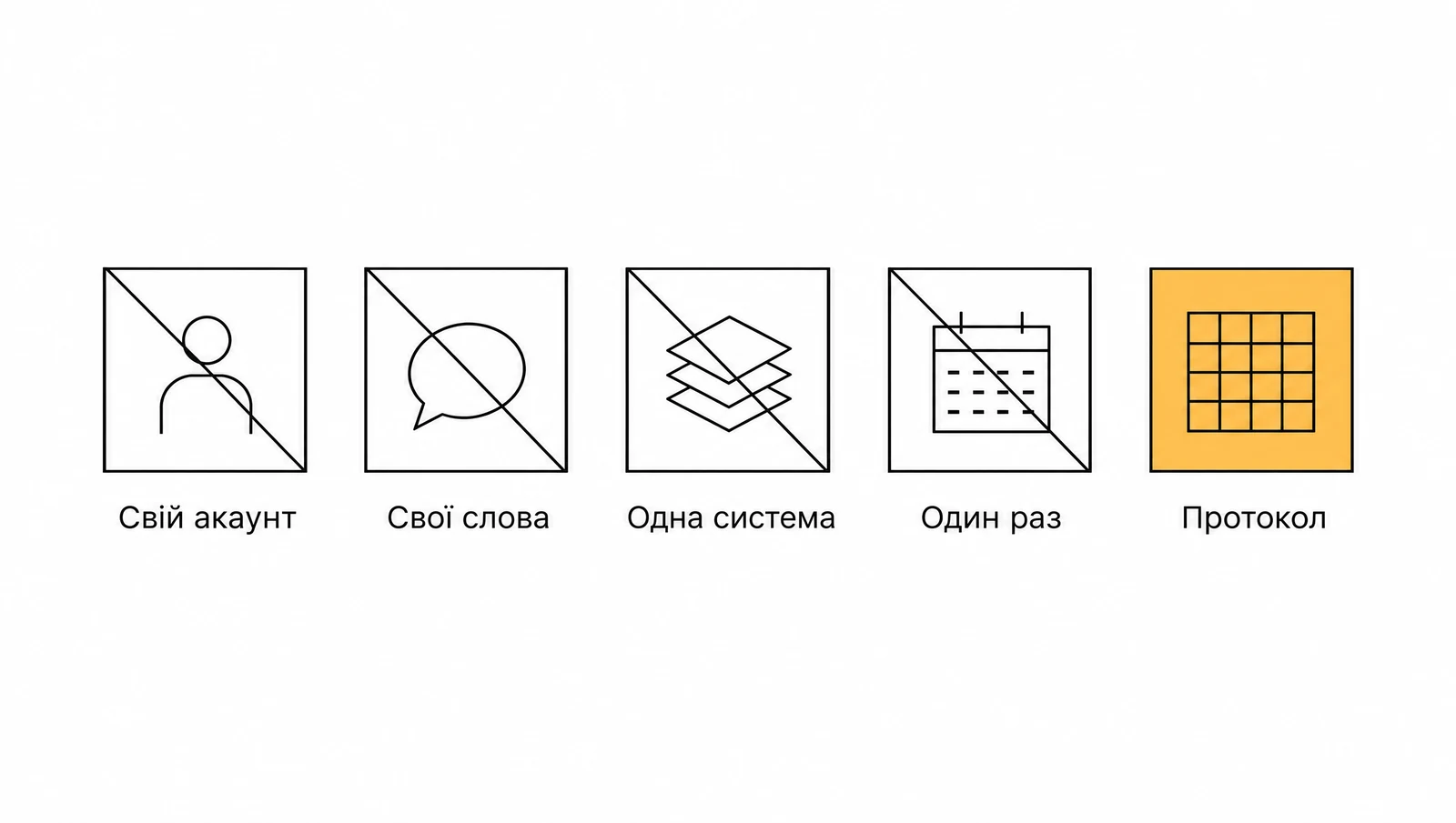 Схема: чотири перекреслені способи самоперевірки (свій акаунт, свої слова, одна система, один раз) і жовта клітинка з сіткою протоколу