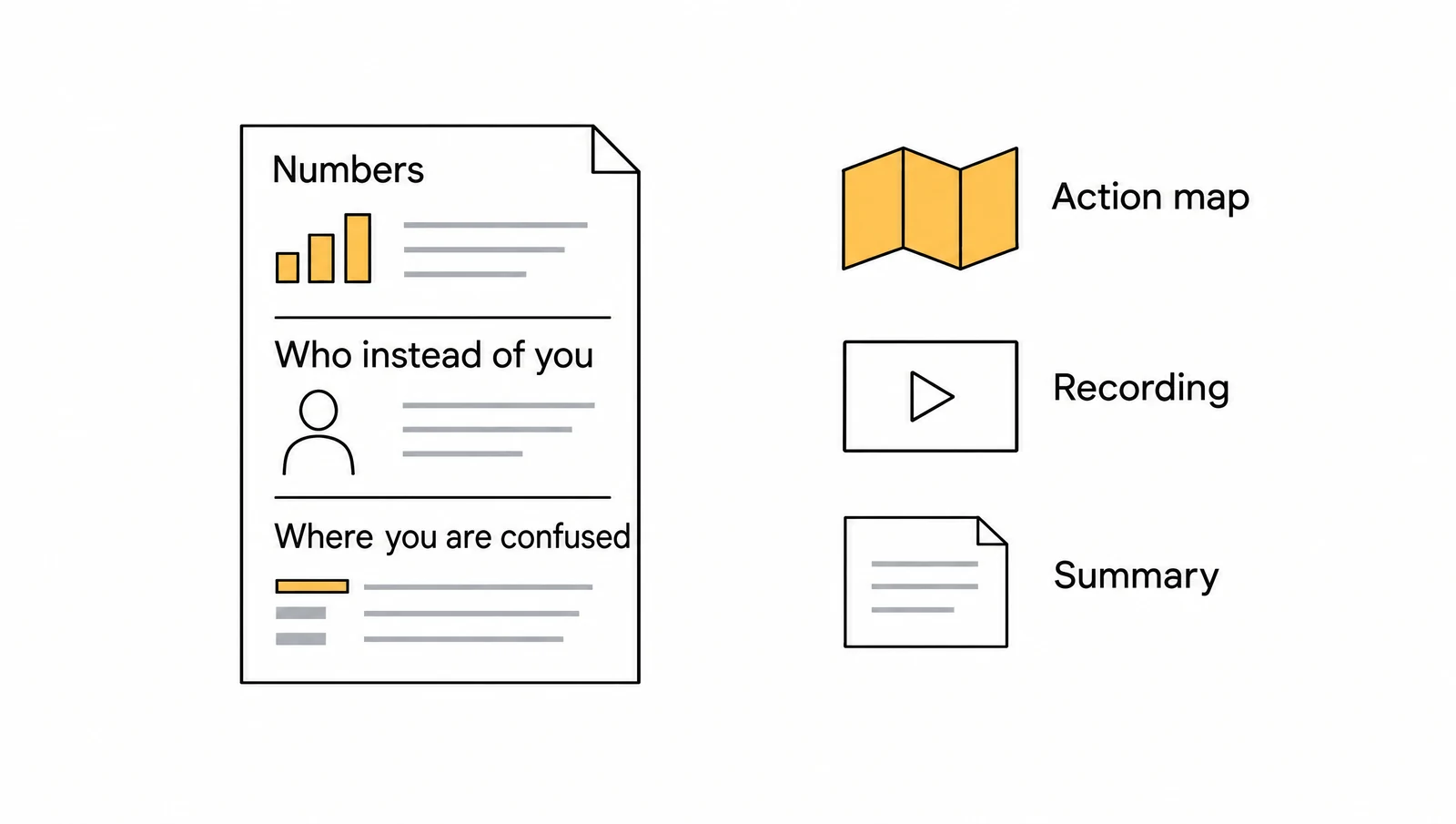 Diagram: a sheet with the sections "Numbers", "Who instead of you", "Where you are confused" next to an action map, a recording and a summary